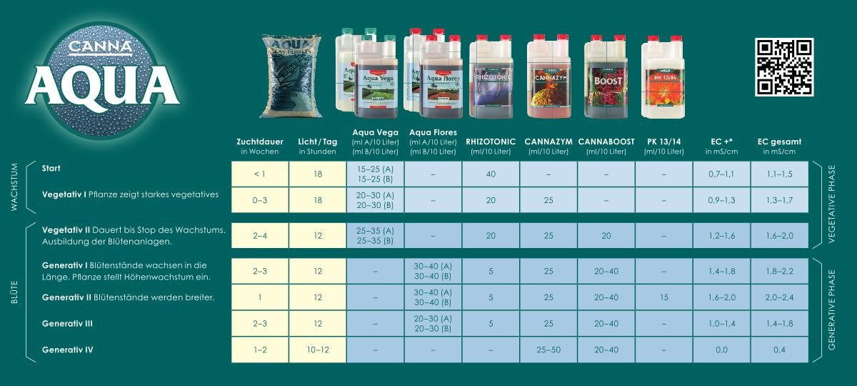 Canna Aqua Flores A+B 2x 5 Liter – Bild 2
