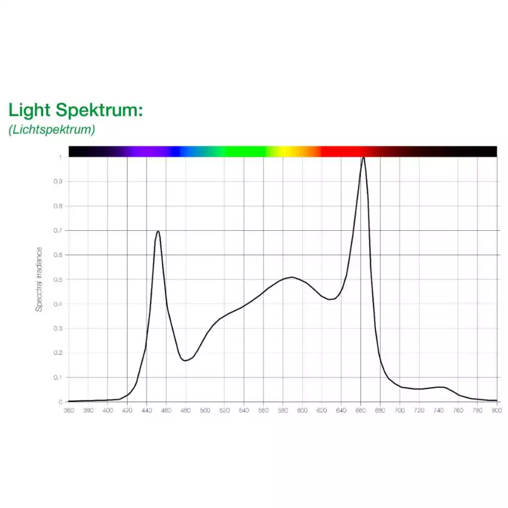 SANlight EVO 3-80 - 200 Watt - 545 µmol/s - 1.5 – Bild 2